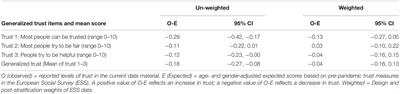 Trusting Others During a Pandemic: Investigating Potential Changes in Generalized Trust and Its Relationship With Pandemic-Related Experiences and Worry